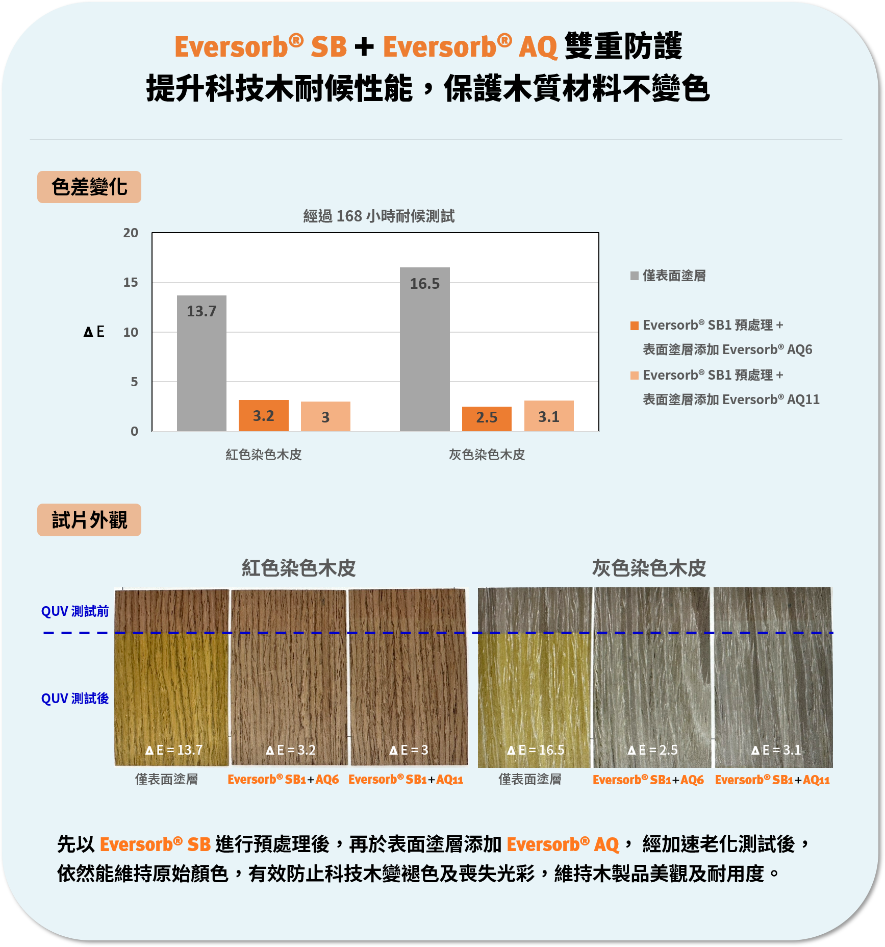 Eversorb® AQ 系列水性塗料專用光安定劑